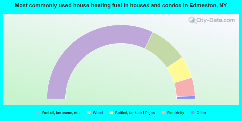 Most commonly used house heating fuel in houses and condos in Edmeston, NY