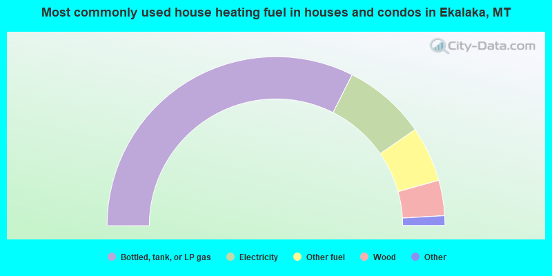 Most commonly used house heating fuel in houses and condos in Ekalaka, MT