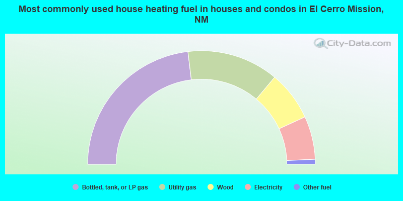 Most commonly used house heating fuel in houses and condos in El Cerro Mission, NM