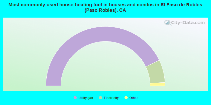 Most commonly used house heating fuel in houses and condos in El Paso de Robles (Paso Robles), CA