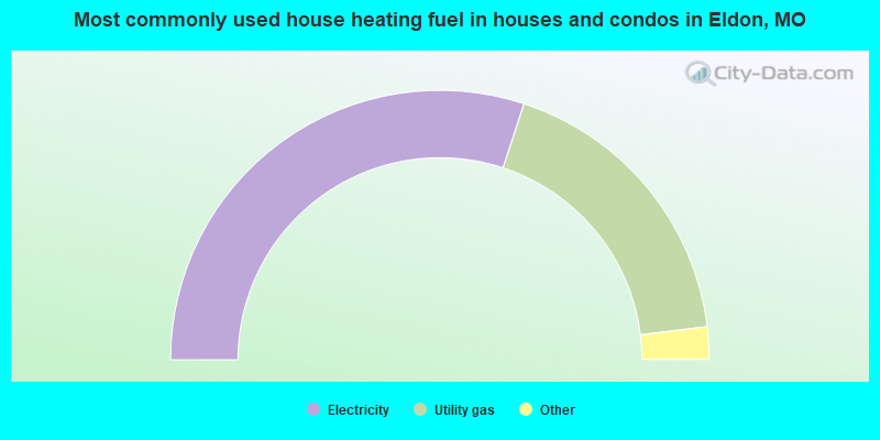 Most commonly used house heating fuel in houses and condos in Eldon, MO