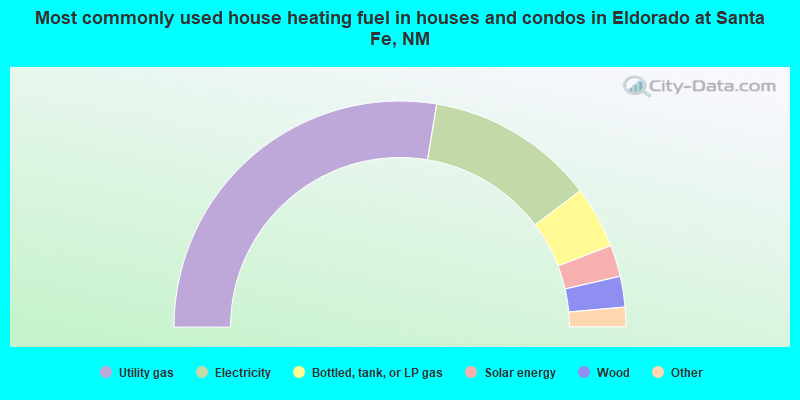 Most commonly used house heating fuel in houses and condos in Eldorado at Santa Fe, NM