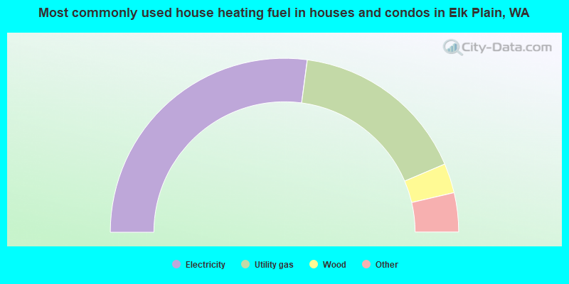 Most commonly used house heating fuel in houses and condos in Elk Plain, WA