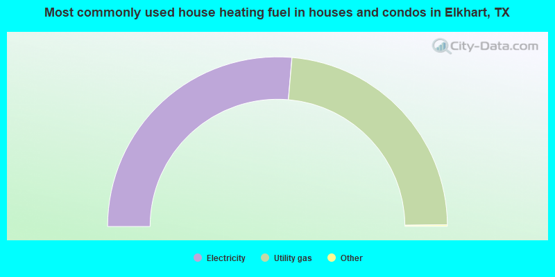 Most commonly used house heating fuel in houses and condos in Elkhart, TX