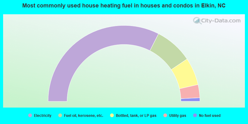 Most commonly used house heating fuel in houses and condos in Elkin, NC