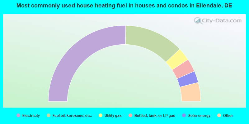 Most commonly used house heating fuel in houses and condos in Ellendale, DE
