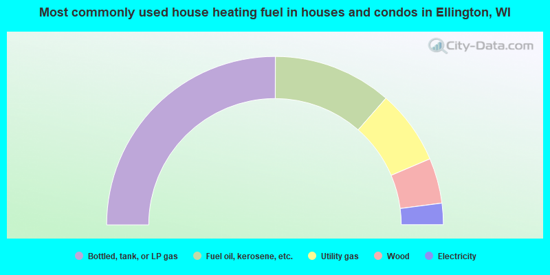 Most commonly used house heating fuel in houses and condos in Ellington, WI