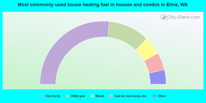 Most commonly used house heating fuel in houses and condos in Elma, WA