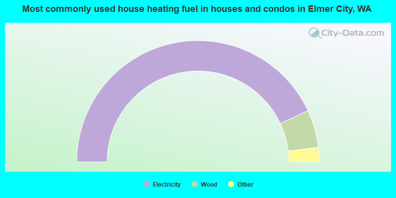 Most commonly used house heating fuel in houses and condos in Elmer City, WA