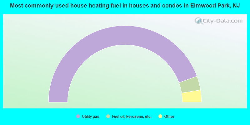 Most commonly used house heating fuel in houses and condos in Elmwood Park, NJ