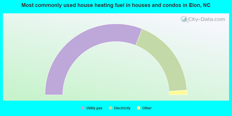 Most commonly used house heating fuel in houses and condos in Elon, NC