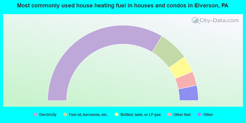 Most commonly used house heating fuel in houses and condos in Elverson, PA