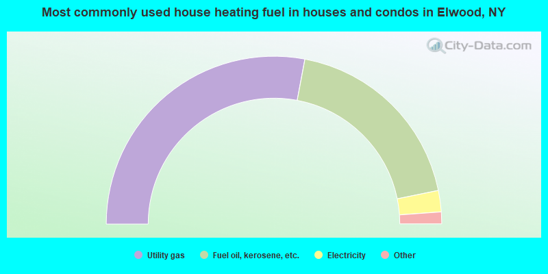 Most commonly used house heating fuel in houses and condos in Elwood, NY