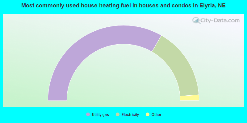 Most commonly used house heating fuel in houses and condos in Elyria, NE