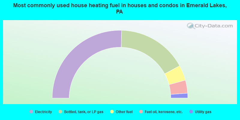 Most commonly used house heating fuel in houses and condos in Emerald Lakes, PA