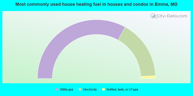 Most commonly used house heating fuel in houses and condos in Emma, MO