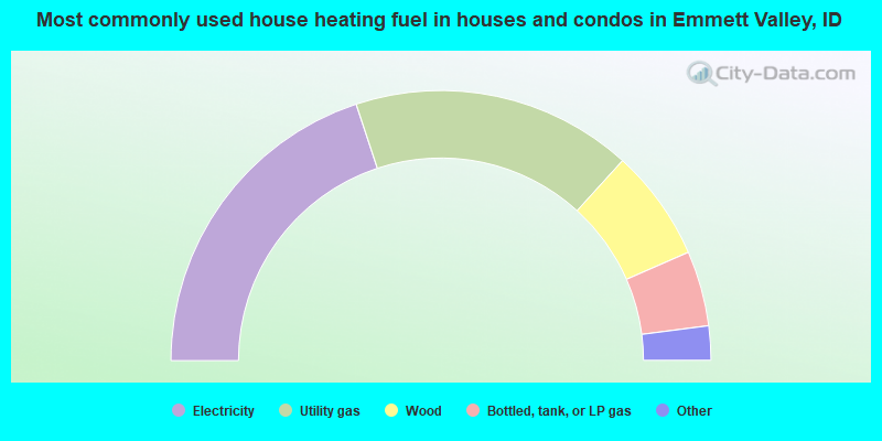 Most commonly used house heating fuel in houses and condos in Emmett Valley, ID