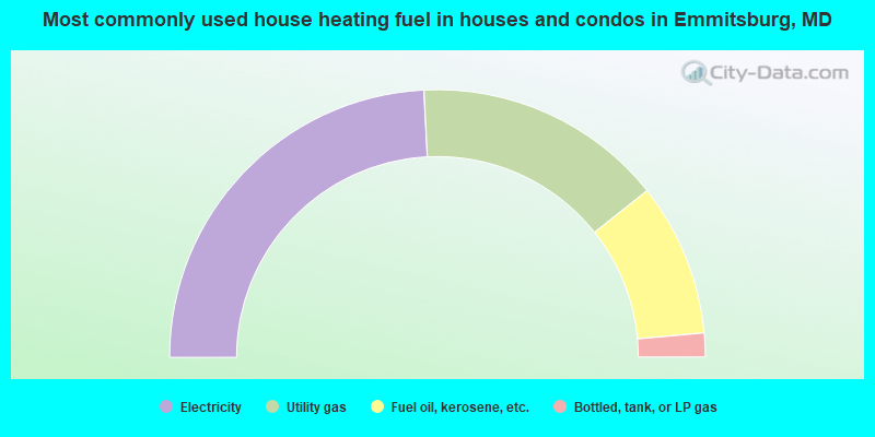 Most commonly used house heating fuel in houses and condos in Emmitsburg, MD
