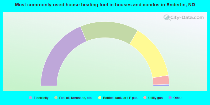 Most commonly used house heating fuel in houses and condos in Enderlin, ND