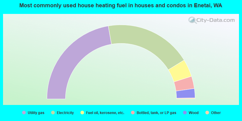 Most commonly used house heating fuel in houses and condos in Enetai, WA