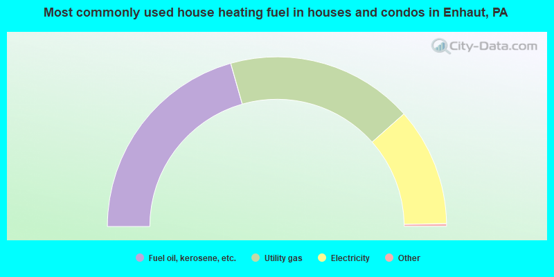 Most commonly used house heating fuel in houses and condos in Enhaut, PA
