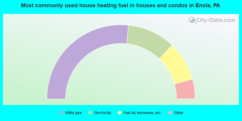 Most commonly used house heating fuel in houses and condos in Enola, PA