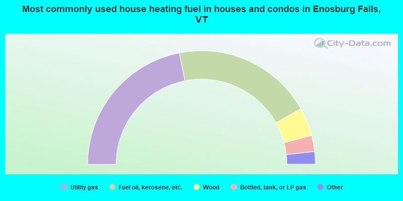 Most commonly used house heating fuel in houses and condos in Enosburg Falls, VT