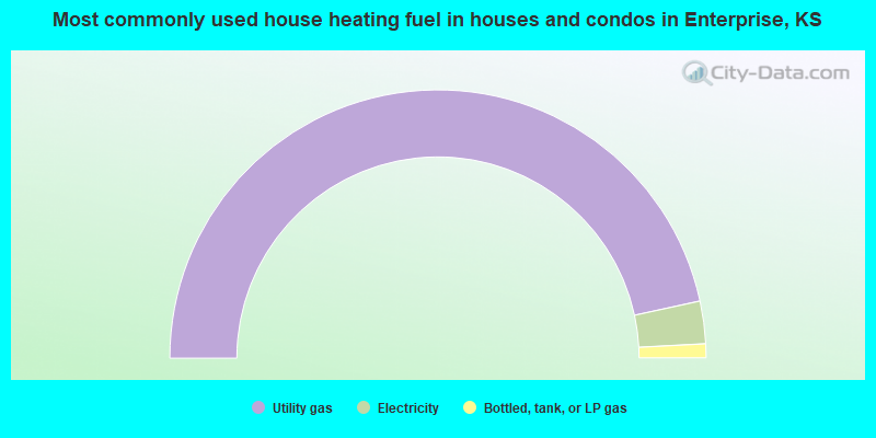 Most commonly used house heating fuel in houses and condos in Enterprise, KS