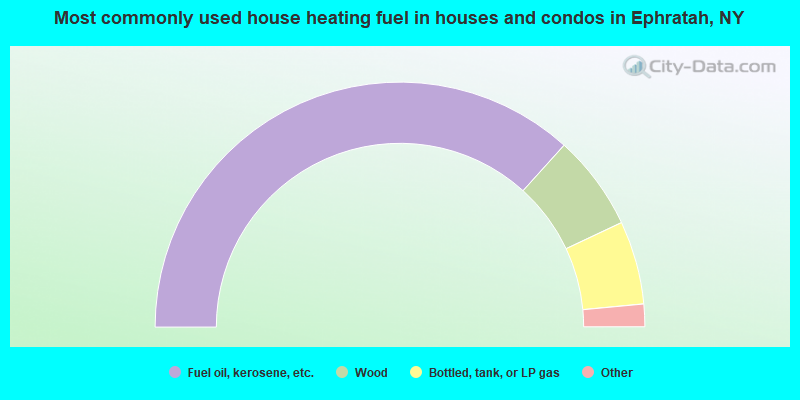Most commonly used house heating fuel in houses and condos in Ephratah, NY