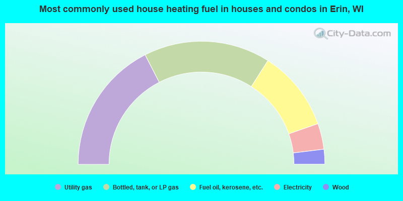 Most commonly used house heating fuel in houses and condos in Erin, WI