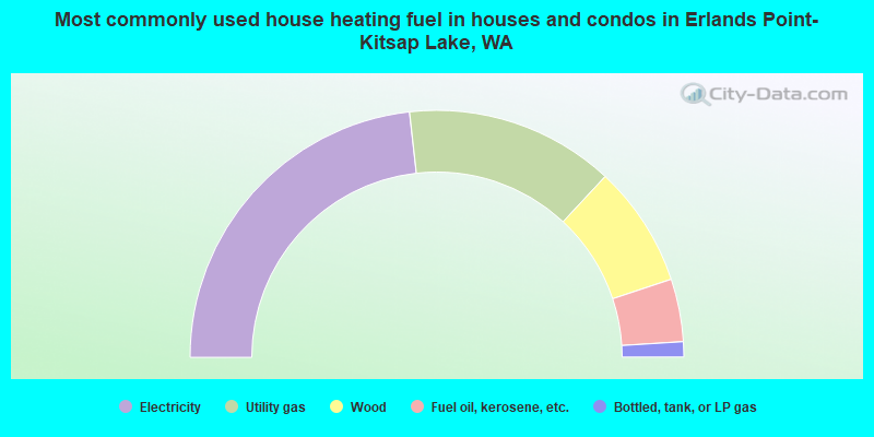Most commonly used house heating fuel in houses and condos in Erlands Point-Kitsap Lake, WA
