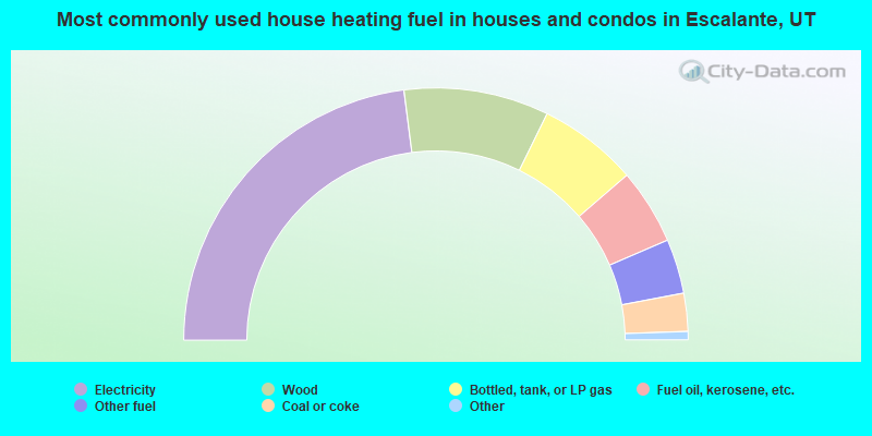 Most commonly used house heating fuel in houses and condos in Escalante, UT