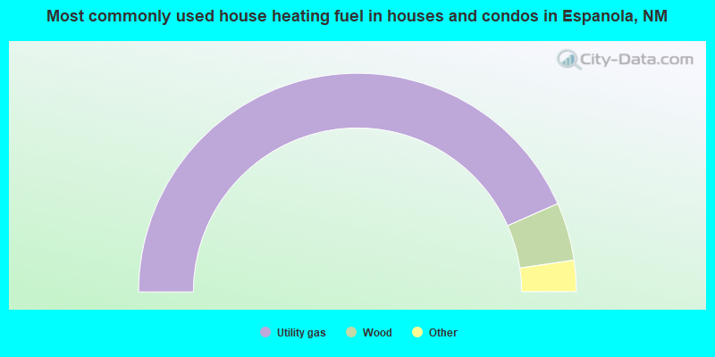 Most commonly used house heating fuel in houses and condos in Espanola, NM