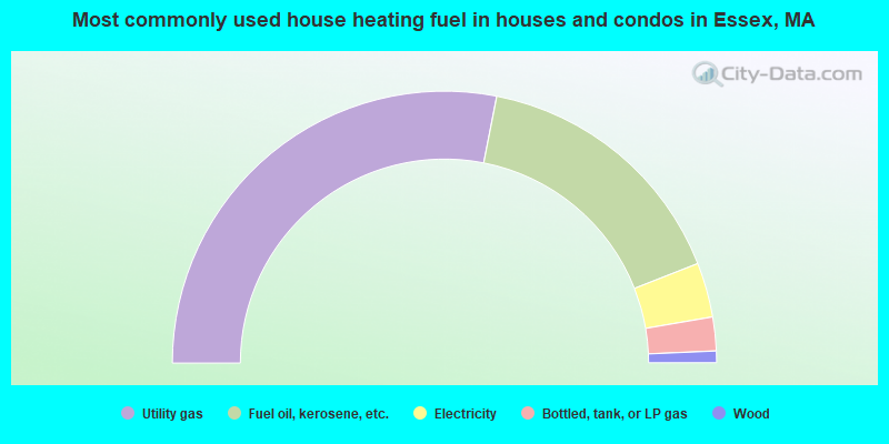 Most commonly used house heating fuel in houses and condos in Essex, MA