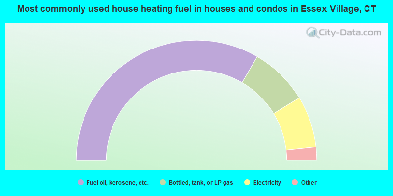 Most commonly used house heating fuel in houses and condos in Essex Village, CT