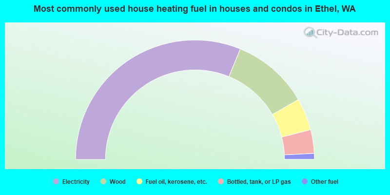 Most commonly used house heating fuel in houses and condos in Ethel, WA
