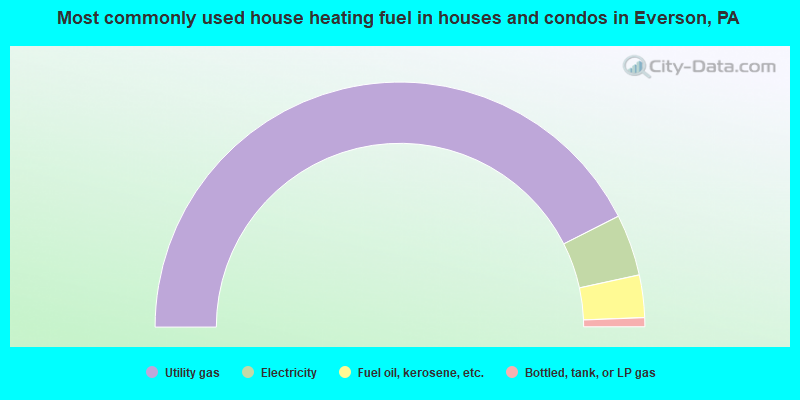 Most commonly used house heating fuel in houses and condos in Everson, PA