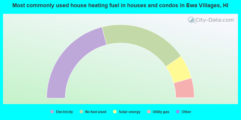 Most commonly used house heating fuel in houses and condos in Ewa Villages, HI