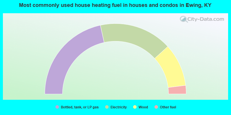 Most commonly used house heating fuel in houses and condos in Ewing, KY