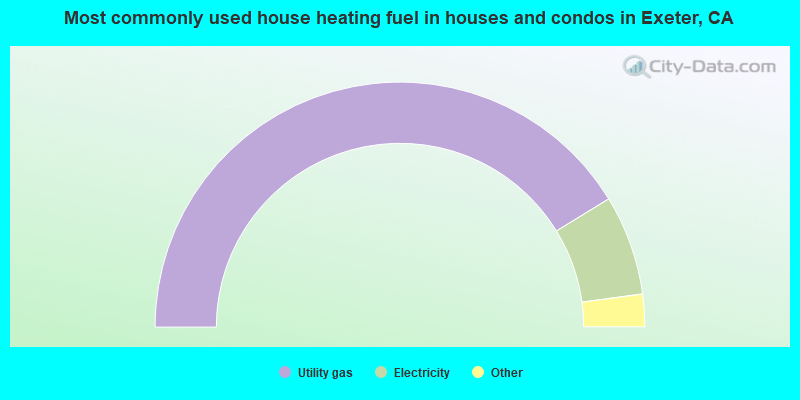 Most commonly used house heating fuel in houses and condos in Exeter, CA