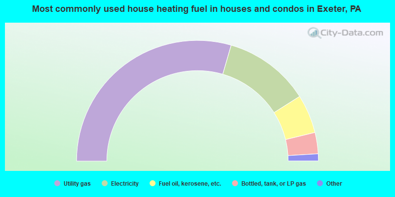 Most commonly used house heating fuel in houses and condos in Exeter, PA