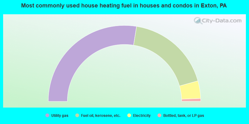 Most commonly used house heating fuel in houses and condos in Exton, PA