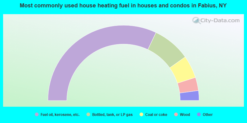 Most commonly used house heating fuel in houses and condos in Fabius, NY