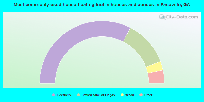 Most commonly used house heating fuel in houses and condos in Faceville, GA
