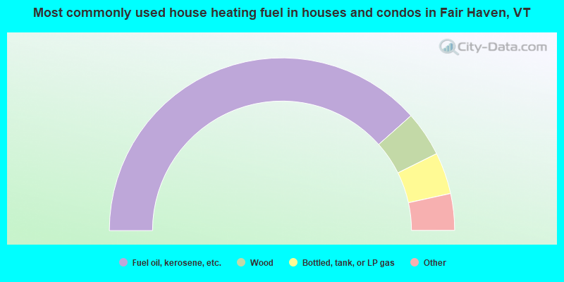Most commonly used house heating fuel in houses and condos in Fair Haven, VT