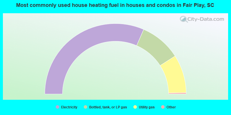 Most commonly used house heating fuel in houses and condos in Fair Play, SC