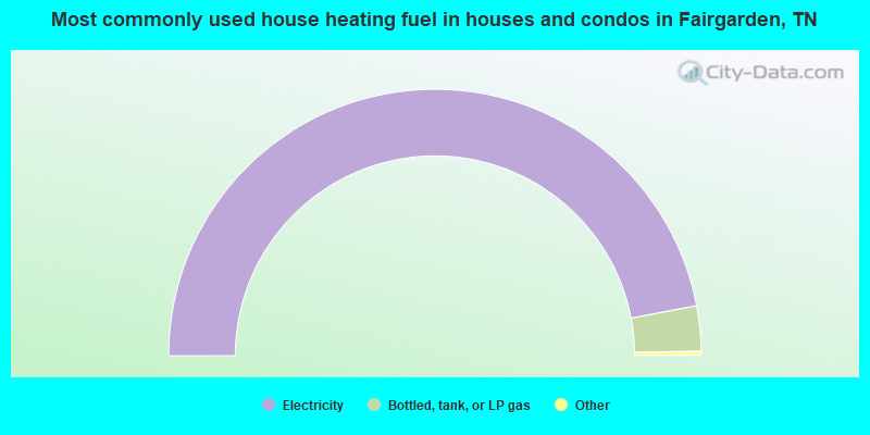 Most commonly used house heating fuel in houses and condos in Fairgarden, TN