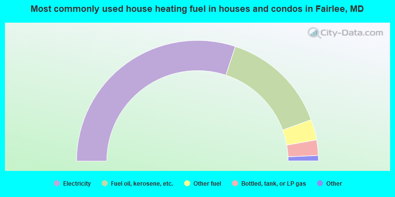 Most commonly used house heating fuel in houses and condos in Fairlee, MD