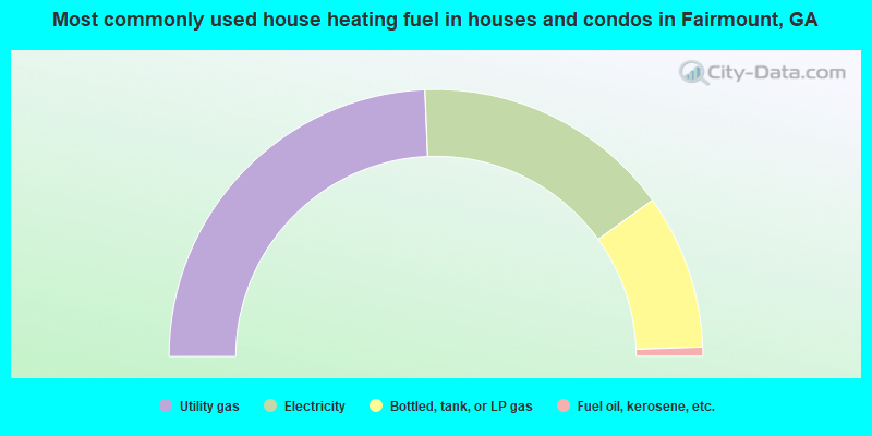 Most commonly used house heating fuel in houses and condos in Fairmount, GA