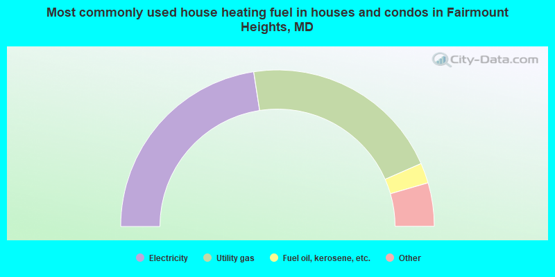 Most commonly used house heating fuel in houses and condos in Fairmount Heights, MD
